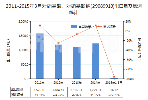 2011-2015年3月對硝基酚、對硝基酚鈉(29089910)出口量及增速統計